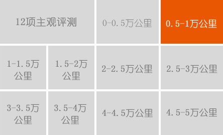 1萬公里用車費(fèi)用:8507.50元 平均油耗:7.09L/100km 故障:換2檔時仍有異響 換4S店售后:基本滿意