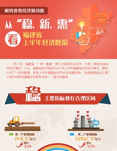 從&ldquo;穩(wěn)、新、惠&rdquo;看福建省上半年經(jīng)濟數(shù)據(jù)