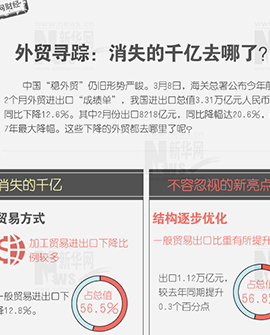 外貿(mào)尋蹤：消失的千億去哪兒了？