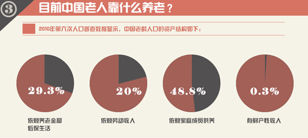 圖解財經(jīng)：中國式養(yǎng)老，路在何方？