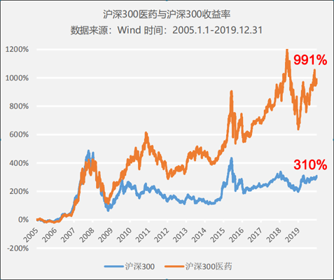醫(yī)藥行業(yè)處在科技+消費交匯點，正發(fā)生著三個巨大變化