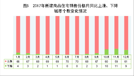 （圖表）[兩會(huì)&middot;2017年統(tǒng)計(jì)公報(bào)]圖5：2017年新建商品住宅銷售價(jià)格月同比上漲、下降城市個(gè)數(shù)變化情況