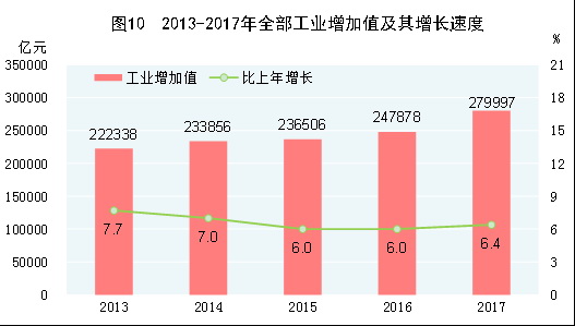 （圖表）[兩會(huì)&middot;2017年統(tǒng)計(jì)公報(bào)]圖10：2013-2017年全部工業(yè)增加值及其增長速度
