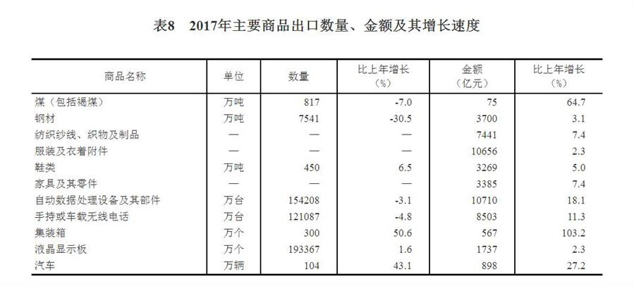 （圖表）[兩會(huì)&middot;2017年統(tǒng)計(jì)公報(bào)]表8：2017年主要商品出口數(shù)量、金額及其增長速度