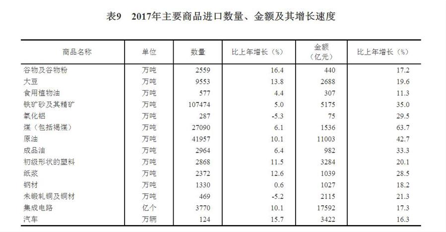 （圖表）[兩會(huì)&middot;2017年統(tǒng)計(jì)公報(bào)]表9：2017年主要商品進(jìn)口數(shù)量、金額及其增長速度