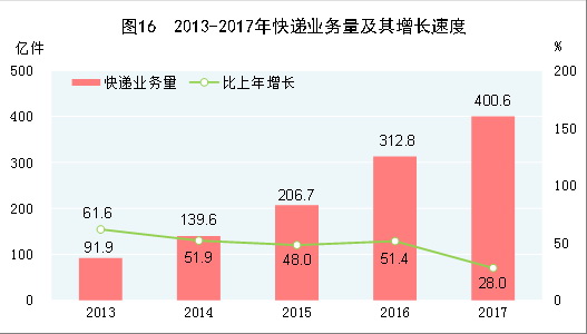 （圖表）[兩會(huì)&middot;2017年統(tǒng)計(jì)公報(bào)]圖16：2013-2017年快遞業(yè)務(wù)量及其增長速度