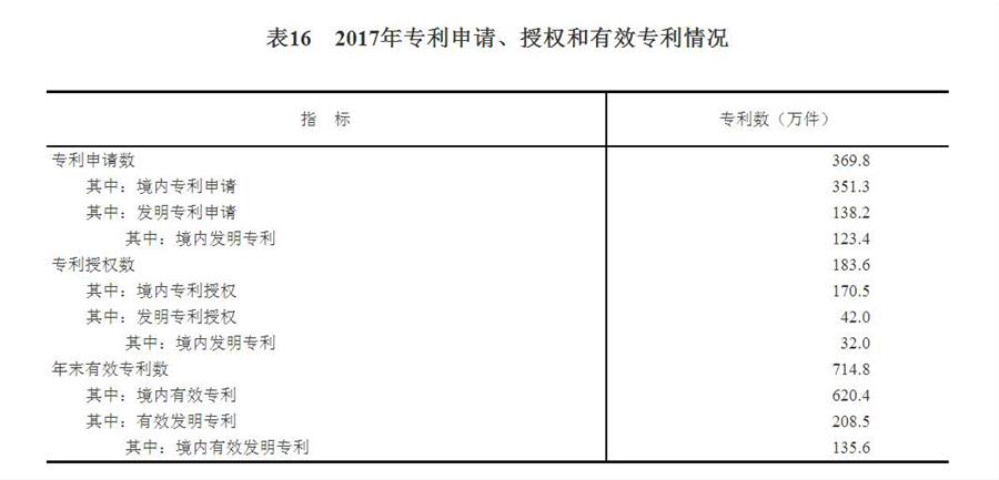 （圖表）[兩會(huì)&middot;2017年統(tǒng)計(jì)公報(bào)]表16：2017年專利申請(qǐng)、授權(quán)和有效專利情況