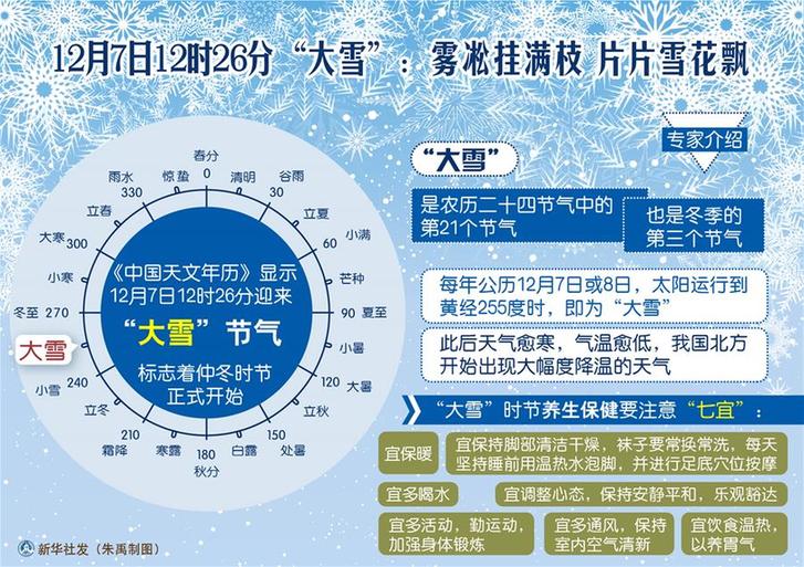 （圖表）[傳統(tǒng)節(jié)氣]12月7日12時(shí)26分&ldquo;大雪&rdquo;：霧凇掛滿枝 片片雪花飄