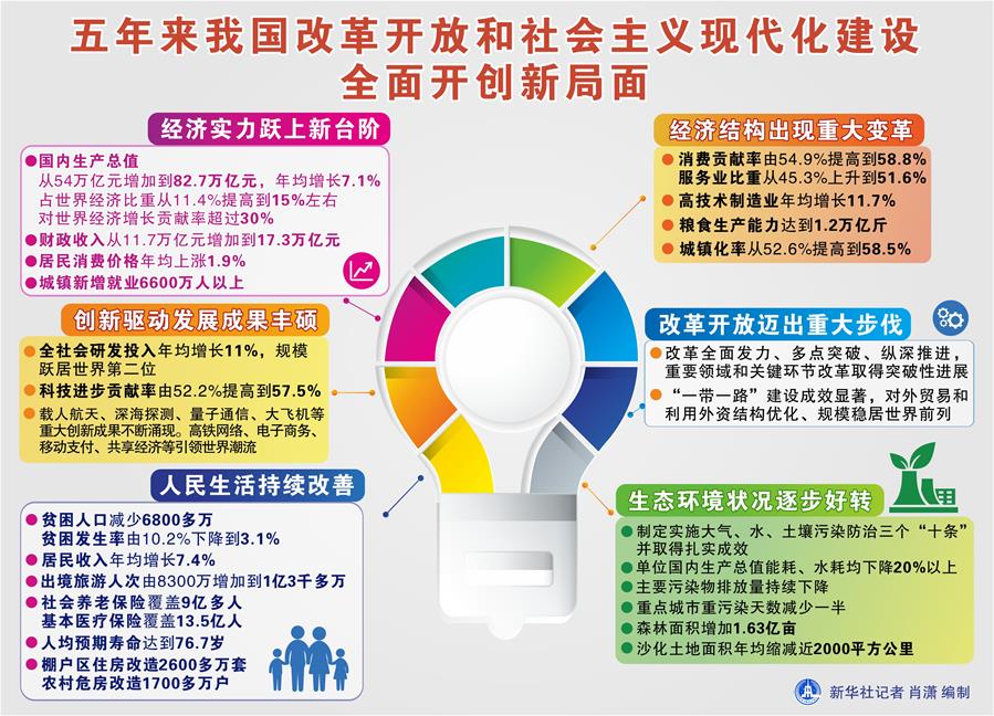 （圖表）[兩會&middot;政府工作報告]五年來我國改革開放和社會主義現(xiàn)代化建設全面開創(chuàng)新局面