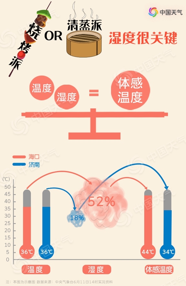 高溫也有流派 你家的六月是燒烤派還是清蒸派？