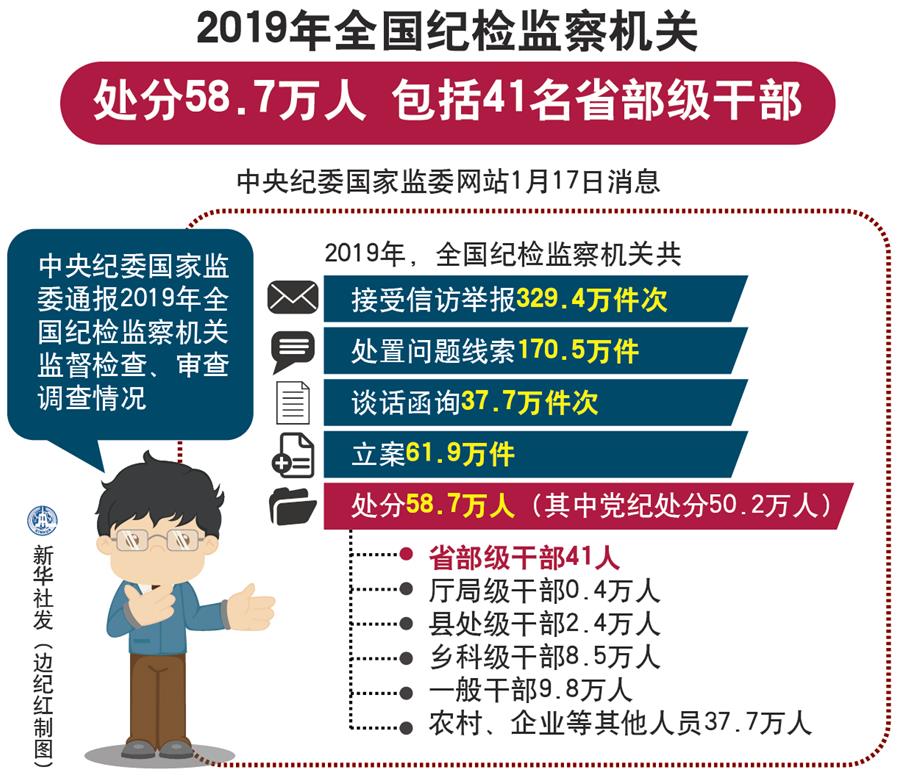 （圖表）[時(shí)政]2019年全國紀(jì)檢監(jiān)察機(jī)關(guān)處分58.7萬人 包括41名省部級干部