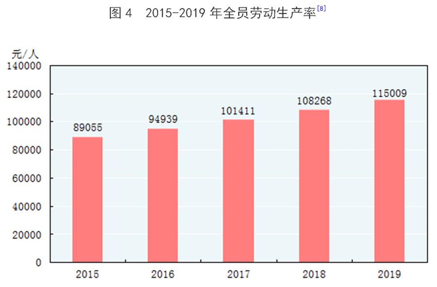 （圖表）［2019年統(tǒng)計(jì)公報(bào)］圖4 2015-2019年全員勞動生產(chǎn)率