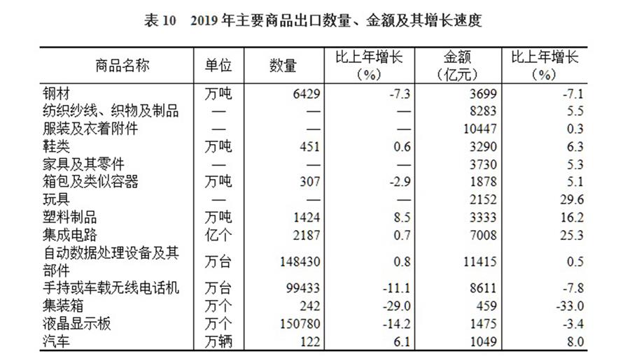 （圖表）［2019年統(tǒng)計(jì)公報(bào)］表10 2019年主要商品出口數(shù)量、金額及其增長速度