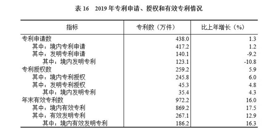 （圖表）［2019年統(tǒng)計(jì)公報(bào)］表16 2019年專利申請、授權(quán)和有效專利情況