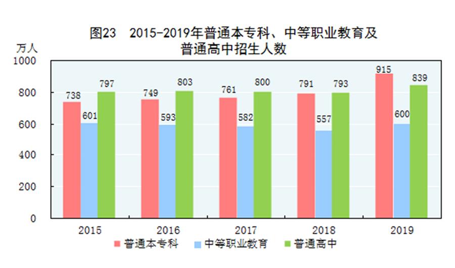（圖表）［2019年統(tǒng)計(jì)公報(bào)］圖23 2015-2019年普通本?？啤⒅械嚷殬I(yè)教育及普通高中招生人數(shù)