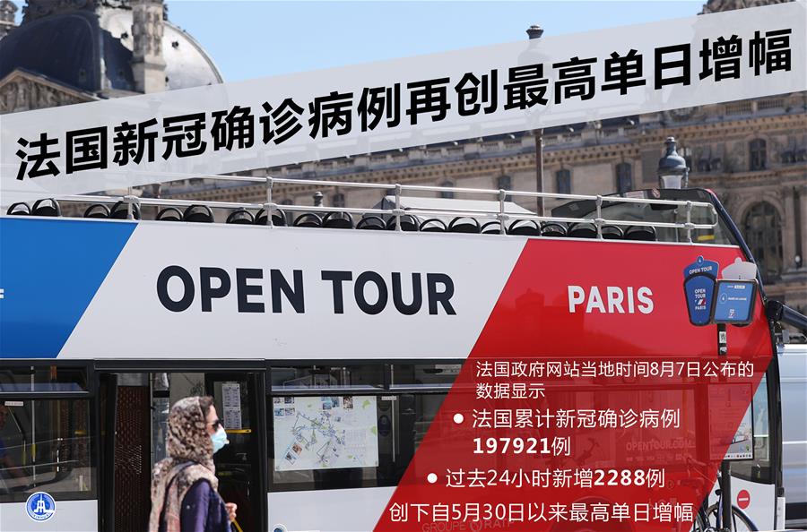 （圖表&middot;海報(bào)）［國(guó)際疫情］法國(guó)新冠確診病例再創(chuàng)最高單日增幅