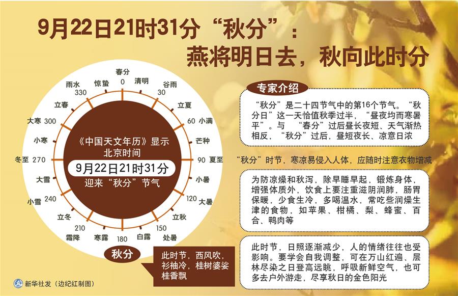 （圖表）［服務(wù)&middot;生活］9月22日21時31分&ldquo;秋分&rdquo;：燕將明日去，秋向此時分