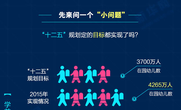 數(shù)說《國(guó)家教育事業(yè)發(fā)展&ldquo;十三五&rdquo;規(guī)劃》