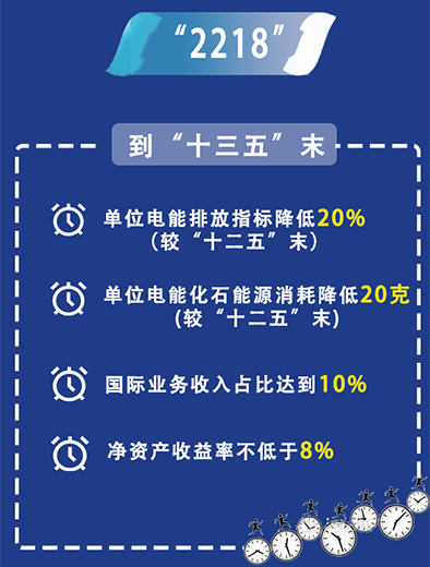 中國華電：持續(xù)推進&ldquo;三個轉變&rdquo;