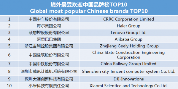 世界影響力組織發(fā)布境外最受歡迎中國(guó)品牌榜 中車、海爾、聯(lián)想等上榜