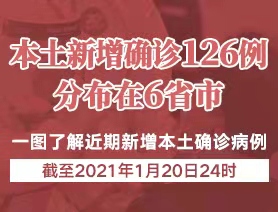 本土新增確診126例，分布在6省市