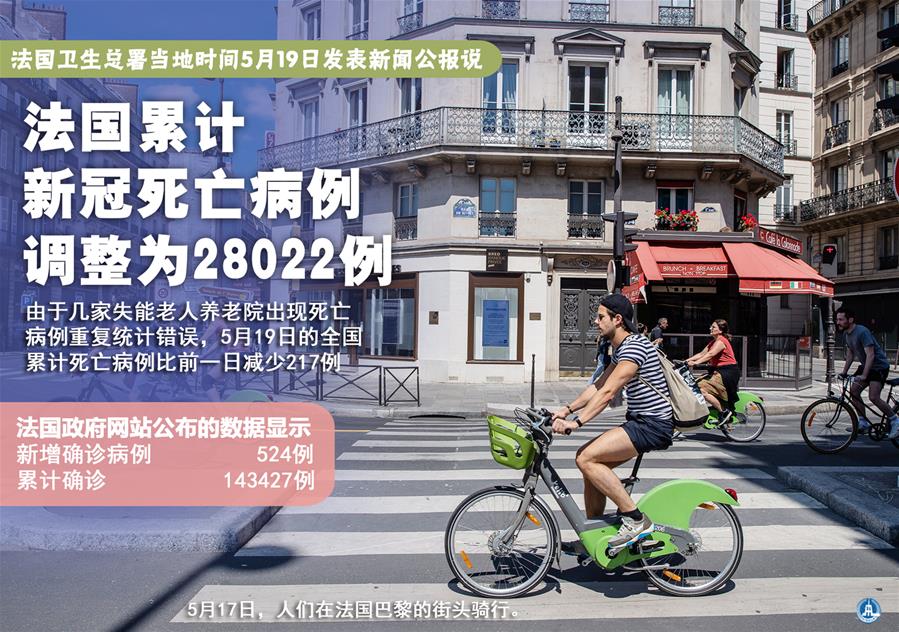 （圖表&middot;海報(bào)）［國際疫情］法國累計(jì)新冠死亡病例調(diào)整為28022例