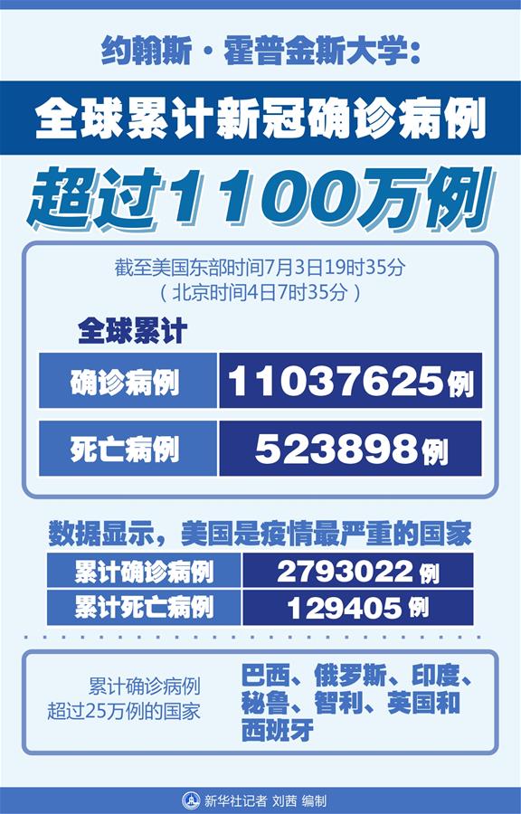 （圖表）［國(guó)際疫情］約翰斯&middot;霍普金斯大學(xué)：全球累計(jì)新冠確診病例超過1100萬(wàn)例