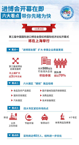 進(jìn)博會(huì)開幕在即，六大看點(diǎn)帶你先睹為快
